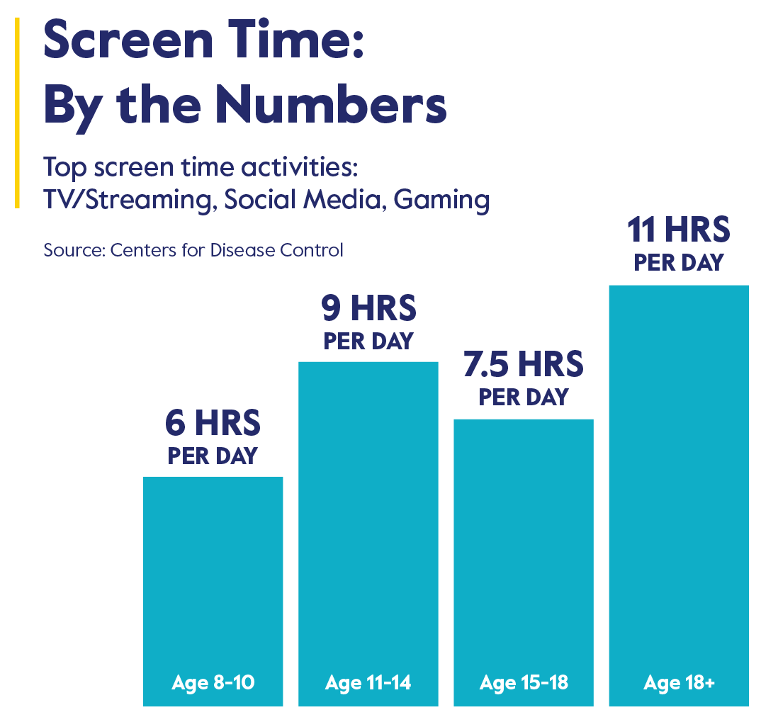 Graph of screen time by age